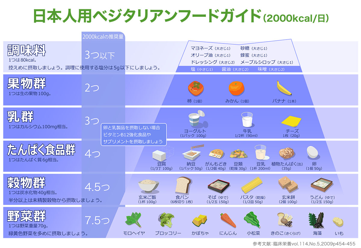 ベジタリアンフードガイド　リニューアルのお知らせ